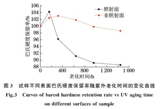 試樣不同表面巴氏硬度保留率隨紫外老化時(shí)間的變化曲線