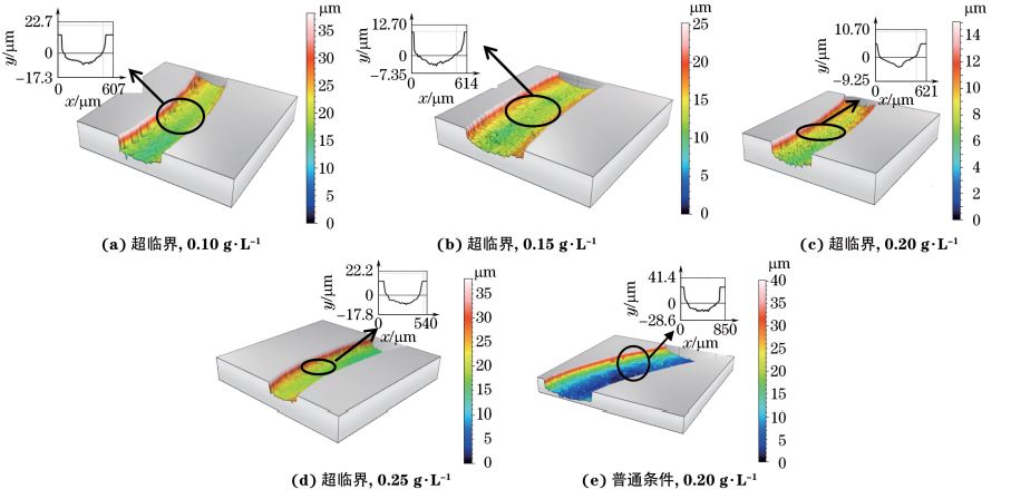 圖6 兩種條件不同 GO質(zhì)量濃度下制備復(fù)合電鑄層的三維磨損形貌及其截面輪廓 圖6 兩種條件不同 GO質(zhì)量濃度下制備復(fù)合電鑄層的三維磨損形貌及其截面輪廓
