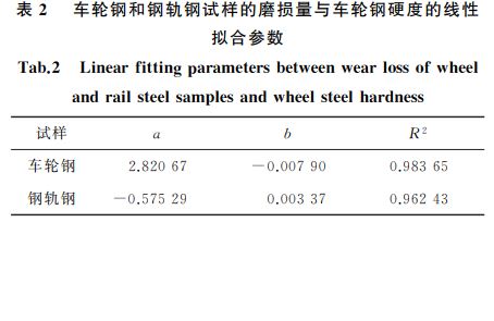 表２ 車輪鋼和鋼軌鋼試樣的磨損量與車輪鋼硬度的線性